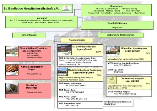 St Bonifatius Hospitalgesellschaft Ev Hummling Krankenhaus Sogel