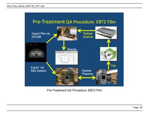 Patient Specific Quality Assurance for IMRT and VMAT