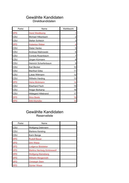 Kommunalwahl 2009 - Ratswahl gewählte Kandidaten - Brilon