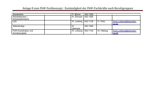 Zuständigkeit der FbW-Fachkräfte nach Berufsgruppen - Jobcenter ...