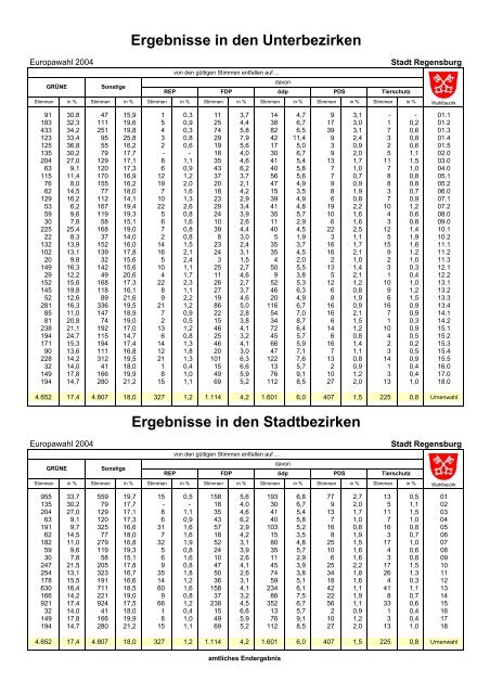 Ergebnisse in den Wahlbezirken - Statistik - Stadt Regensburg