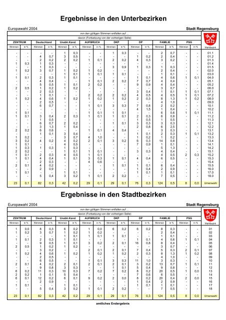 Ergebnisse in den Wahlbezirken - Statistik - Stadt Regensburg