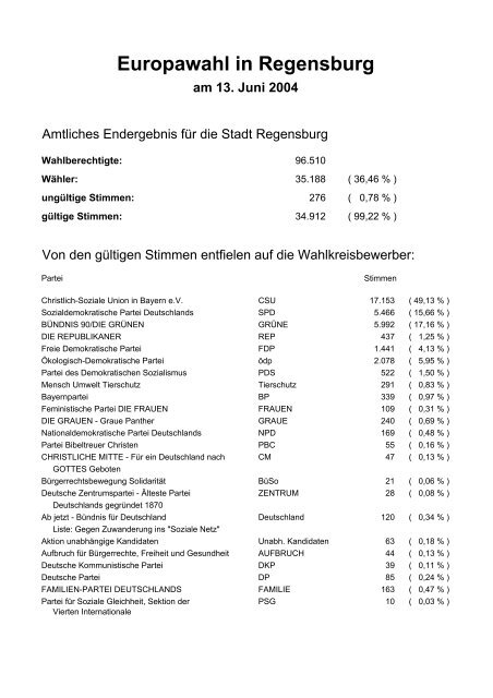 Ergebnisse in den Wahlbezirken - Statistik - Stadt Regensburg