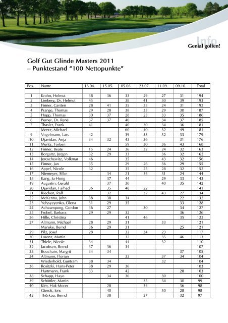 2011Golf Gut Glinde Masters Punktestand