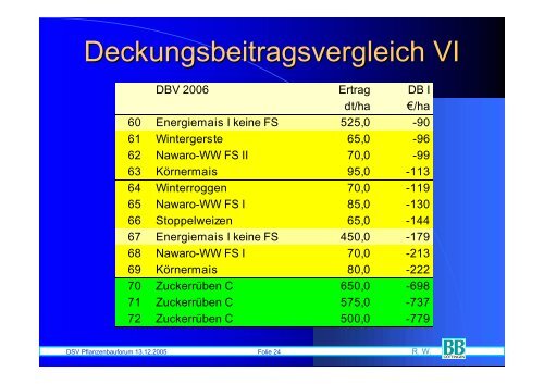 Rentabilität des Winterrapses - DSV