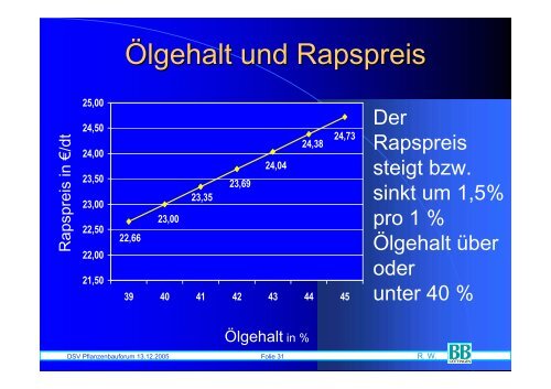 Rentabilität des Winterrapses - DSV