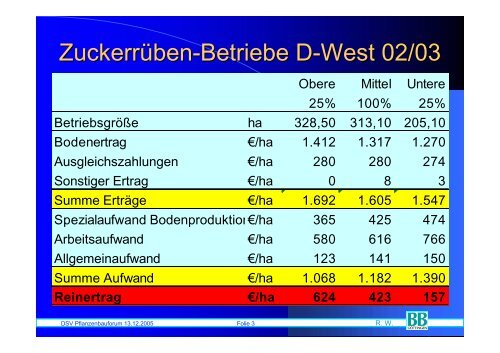 Rentabilität des Winterrapses - DSV