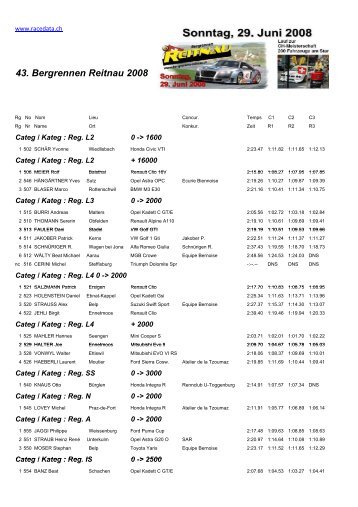43. Bergrennen Reitnau 2008 - Racedata