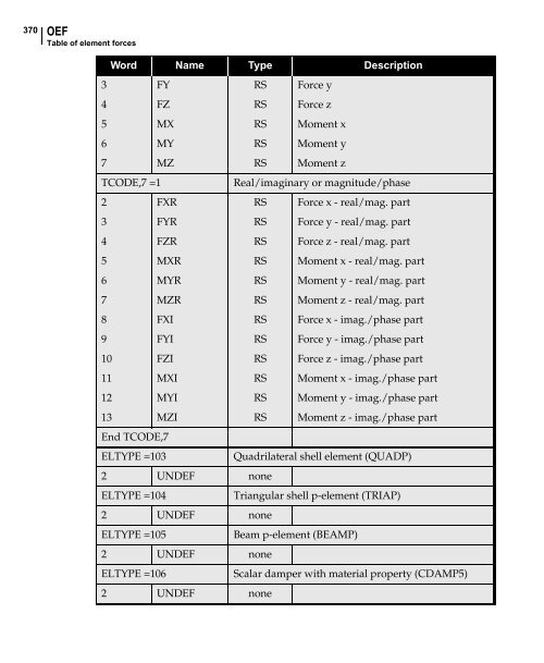 NX Nastran DMAP Programmer's Guide - Kxcad.net