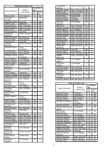 MINI-POUSSINES (76) Noms Prénoms Écoles / communes ... - GABS