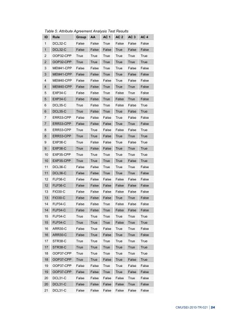 Source Code Analysis Laboratory (SCALe) for Energy ... - CERT