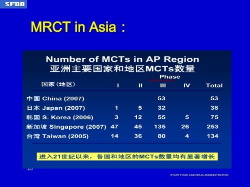 Regulation and Views on Drug Clinical Trials in China - Apec-ahc.org