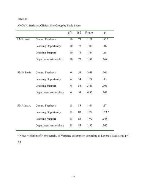 STUDENT EVALUATION OF CLINICAL EDUCATION ENVIRONMENT