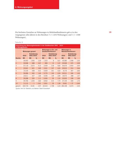 Wohnungsmarkt Düsseldorf 2010/2011 - Stadt Düsseldorf