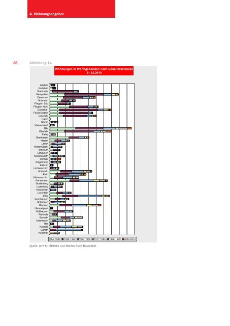Wohnungsmarkt Düsseldorf 2010/2011 - Stadt Düsseldorf