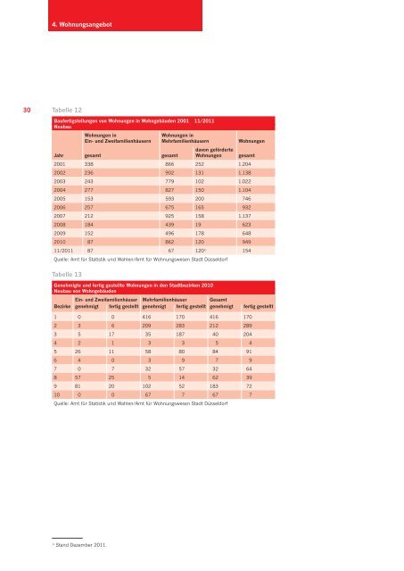 Wohnungsmarkt Düsseldorf 2010/2011 - Stadt Düsseldorf