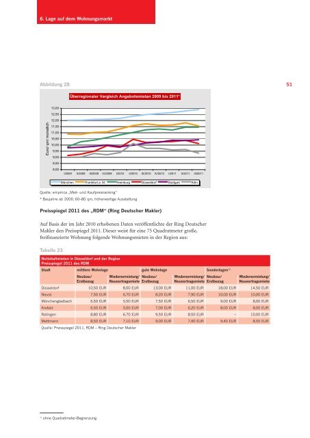 Wohnungsmarkt Düsseldorf 2010/2011 - Stadt Düsseldorf