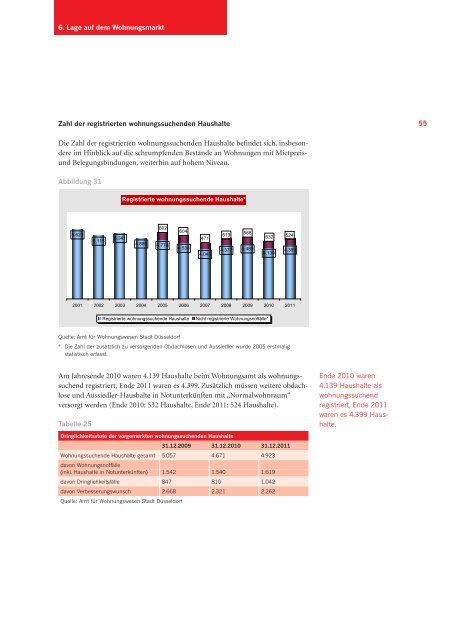Wohnungsmarkt Düsseldorf 2010/2011 - Stadt Düsseldorf