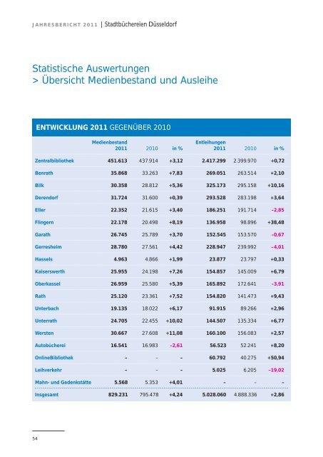 Jahresbericht der Stadtbüchereien 2011 als pdf ... - Stadt Düsseldorf