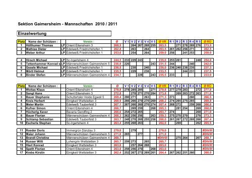 Sektion Gaimersheim - Mannschaften 2010 / 2011 Einzelwertung