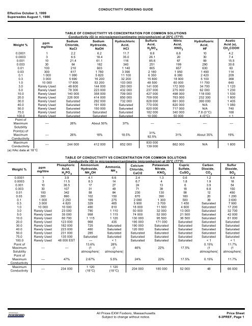 Microsiemens To Ppm Conversion Chart