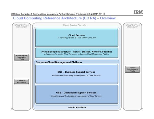 IBM Cloud Computing & Common Cloud Management Platform - IAAS