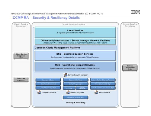 IBM Cloud Computing & Common Cloud Management Platform - IAAS