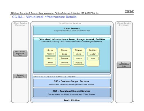 IBM Cloud Computing & Common Cloud Management Platform - IAAS