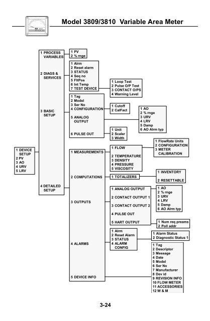 HART® Communicator - Emerson Process Management