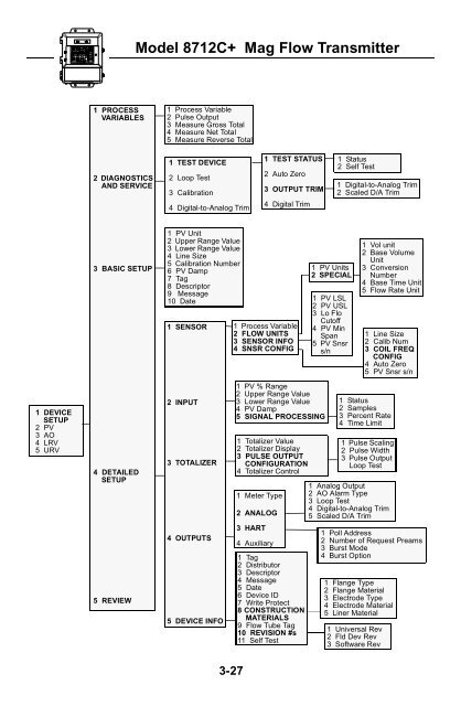 HART® Communicator - Emerson Process Management