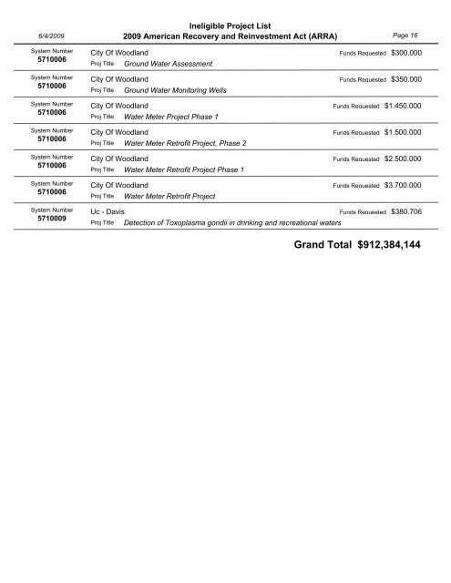 Project Priority List - California Department of Public Health