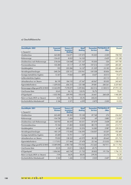 Geschäftsbericht 2002 - Raiffeisen Zentralbank Österreich AG