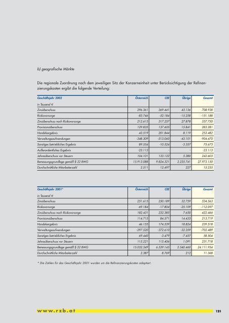 Geschäftsbericht 2002 - Raiffeisen Zentralbank Österreich AG