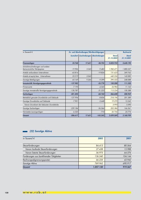 Geschäftsbericht 2002 - Raiffeisen Zentralbank Österreich AG