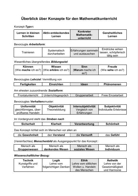 Beschreibung des Konzepts - Mathematik