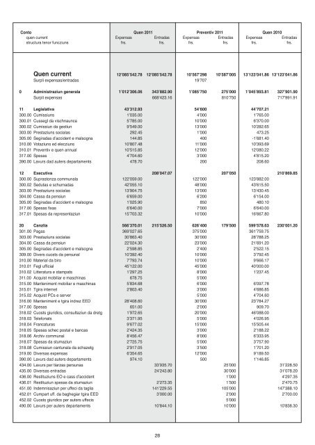 Rapport da gestiun e quen 2011