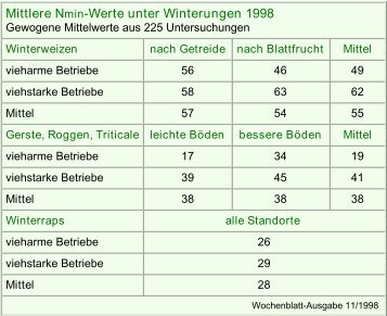 Richtwerte zu Winterungen 1998