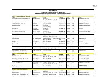 Copy of City of Miami Rental Projects in Process Updated ...