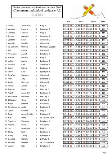 Résultats individuelles filles - AVEPS