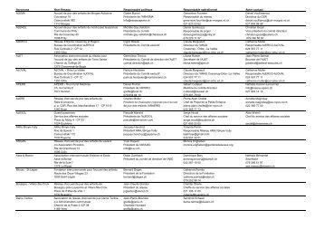 Acronyme Nom Reseau Responsable politique Responsable ... - FAJE