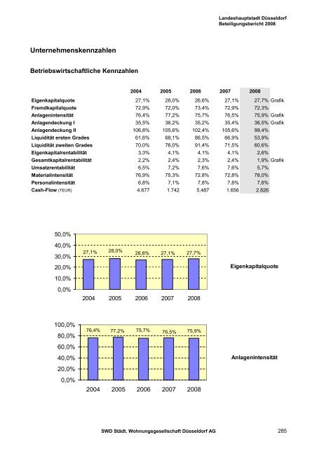 SWD Städt. Wohnungsgesellschaft Düsseldorf AG - Stadt Düsseldorf