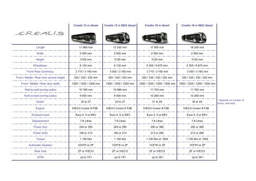 Crealis 18 m NEO diesel - Irisbus