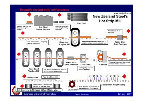 Chapter 3 - Rolling of metals