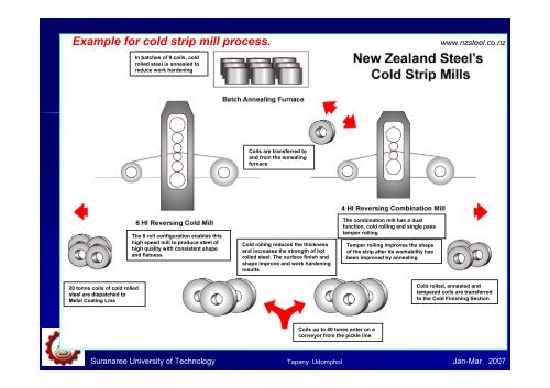 Chapter 3 - Rolling of metals