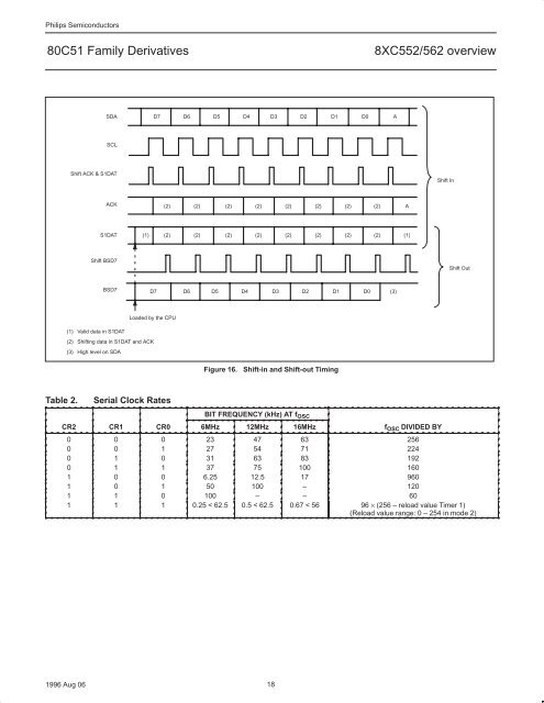 NXP 80C552, 83/87C552, P80C562, P83C562 Family Overview - Keil