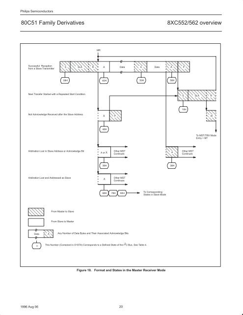 NXP 80C552, 83/87C552, P80C562, P83C562 Family Overview - Keil