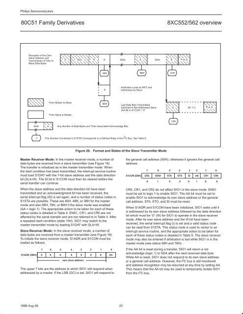 NXP 80C552, 83/87C552, P80C562, P83C562 Family Overview - Keil