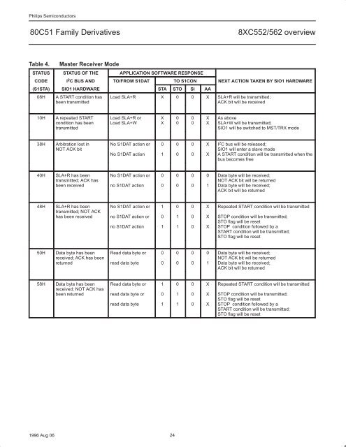 NXP 80C552, 83/87C552, P80C562, P83C562 Family Overview - Keil