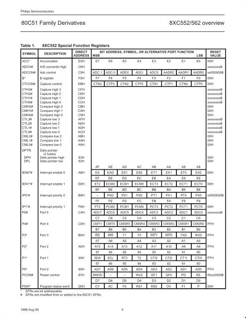 NXP 80C552, 83/87C552, P80C562, P83C562 Family Overview - Keil