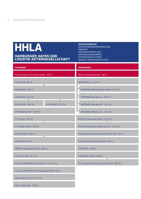 hamburger hafen und logistik aktiengesellschaft ... - HHLA